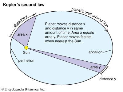 Kepler's second law - Students | Britannica Kids | Homework Help