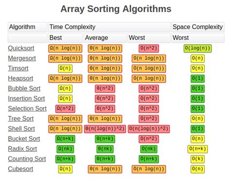 A tour of the top 5 sorting algorithms with Python code