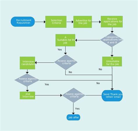 Process Flow Chart Template Inspirational Flowchart Illustrating the Recruitment Process the ...