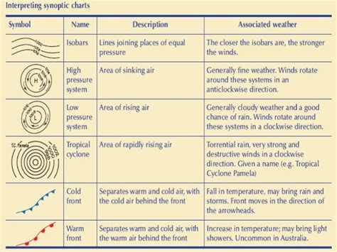 Synoptic Chart Symbols