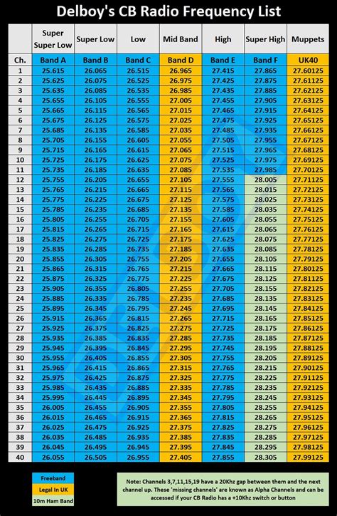 Uhf Radio Frequencies Chart