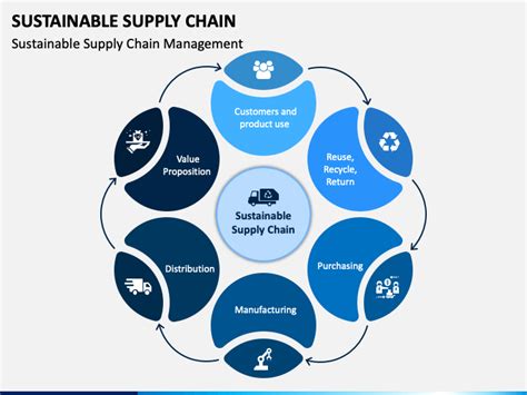 Sustainable Supply Chain PowerPoint and Google Slides Template - PPT Slides