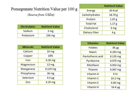 Nutrition chart for Pomegranate