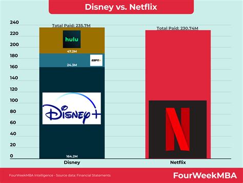 Disney vs. Netflix - FourWeekMBA