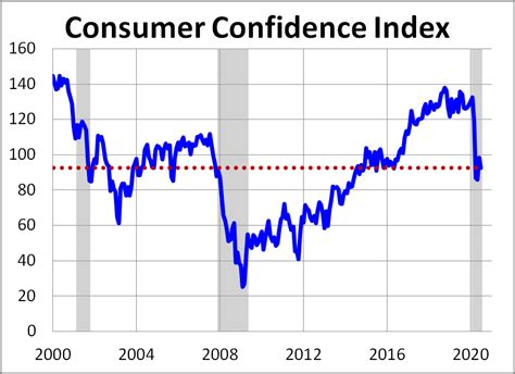 Consumer Confidence Down in July - dshort - Advisor Perspectives