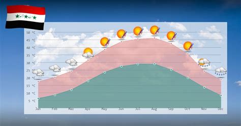 Climate details in Iraq