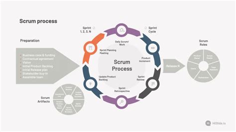 Scrum Process Scheme Presentation Slide - Download | HiSlide.io