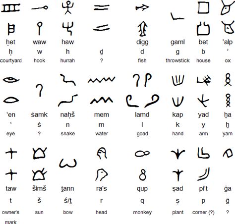 Proto-Sinaitic / Proto-Canaanite scripts