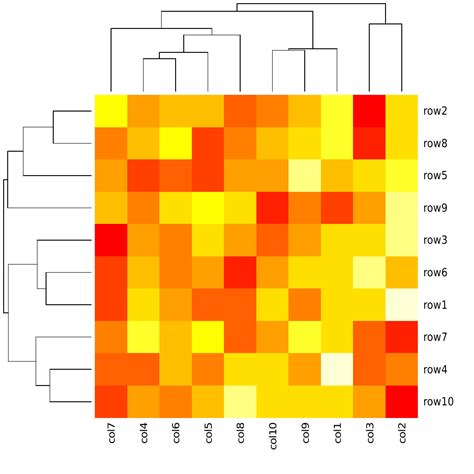 Create a Heatmap in R Programming - heatmap() Function - GeeksforGeeks