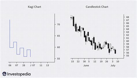 A Look at Kagi Charts