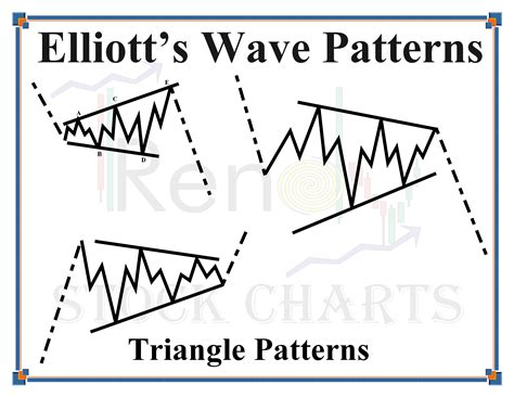 Elliott-Wave-Triangle-Patterns - Trendy Stock Charts