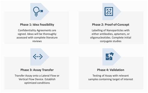 Lateral Flow Assay Development | Cytodiagnostics Inc