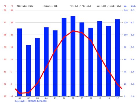 North East climate: Weather North East & temperature by month