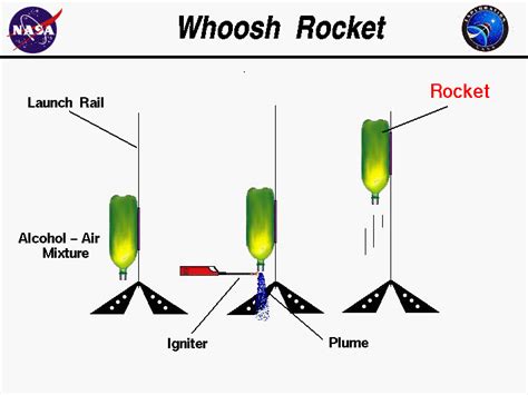 Bottle Rocket Parts And Functions – Best Pictures and Decription Forwardset.Com