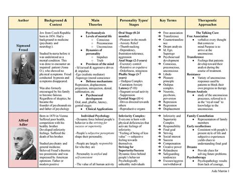 Chart 2 Psychoanalysis– Freud, Adler, Jung, Klein - Author Background & Context Main Theories ...