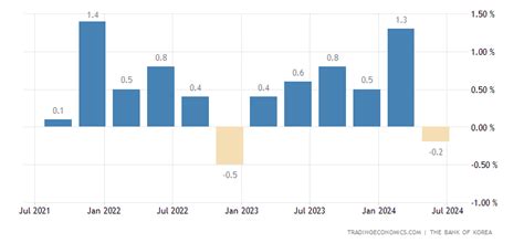 South Korea GDP Growth Rate | 2019 | Data | Chart | Calendar | Forecast