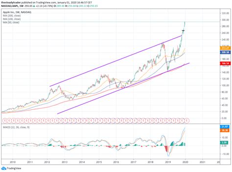 Trade of the Day: AAPL Stock a Big Risk to the Entire Stock Market | InvestorPlace