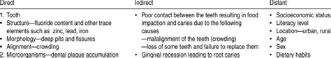 Causes of dental caries | Download Table