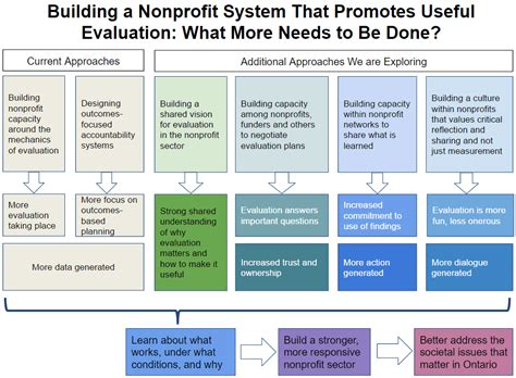 Making Evaluation Work for Nonprofits: Our Theory of Change | ONN