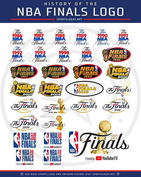 NBA Unveils 2022 NBA Finals Logo, Reviving a Classic Look – SportsLogos.Net News