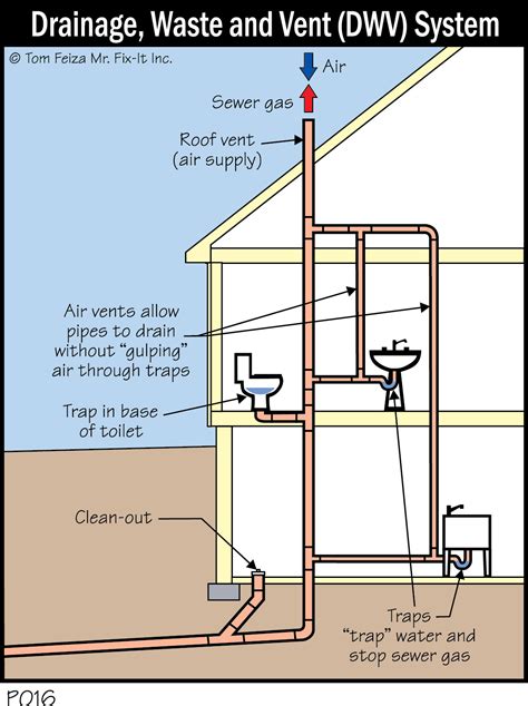 Toilet Drain And Vent Diagram