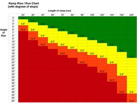 Wheelchair Ramp Slope Chart & Percent of Grade Formula