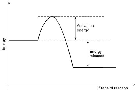 7 The Classical Energy diagram for a simple chemical reaction showing... | Download Scientific ...