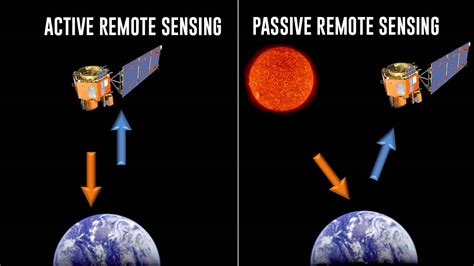 Different types of Remote Sensing - Active and Passive