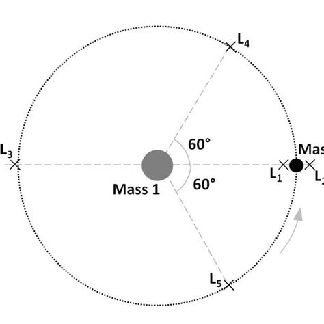 Schematic view of the Lagrangian points of a two body system ...