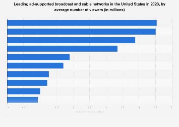 Most watched TV networks in the U.S. 2023 | Statista