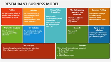 Restaurant Business Model PowerPoint Presentation Slides - PPT Template