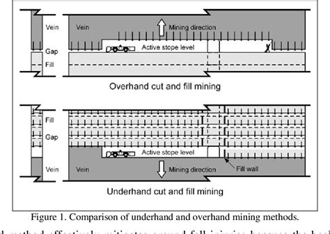 Figure 1 from Underhand Cut and Fill Mining as Practiced in Three Deep ...