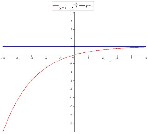 How do you determine the domain, range and horizontal asymptote of each exponential function f(x ...