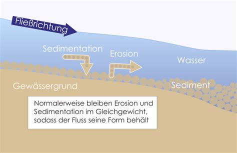 Sediment - Grundlagen - d-sediment.com