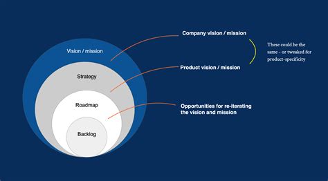 How to Create a Product Vision Statement | LaptrinhX