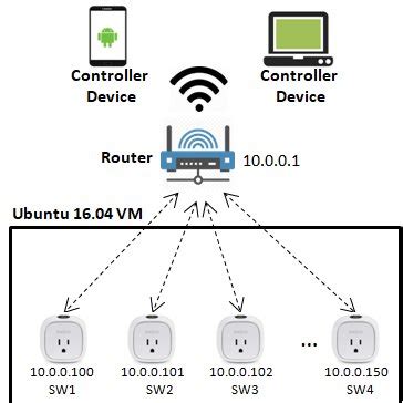 UPnP Description Architecture. | Download Scientific Diagram