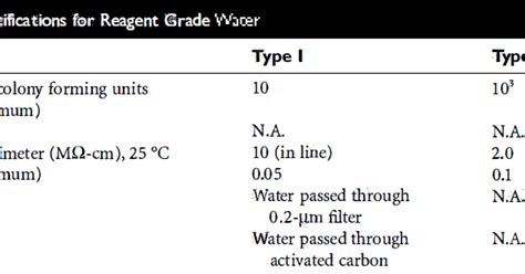 Biochemistry Class notes: Reagent grade water and reference materials