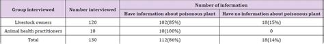 Identification of Poisonous Plants and Their Toxics Effects on Livestock in Horo Buluk District ...