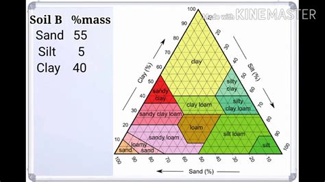 SOIL CLASSIFICATION - USDA or TRIANGULAR CHART METHOD - YouTube