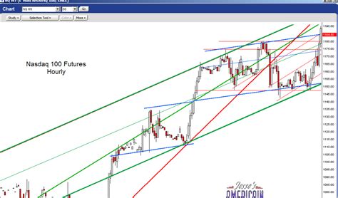 Jesse's Café Américain: Nasdaq 100 Futures Hourly Chart Into the Close