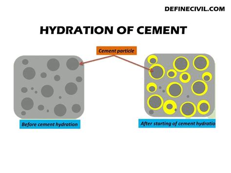 What is hydration of cement? – Heat of Hydration – Definecivil