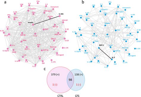 Cytokine–cytokine correlations in extracellular vesicles. Network... | Download Scientific Diagram