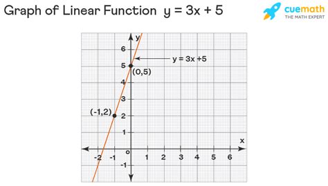 What is Linear Function? - Equation, Graph, Definition