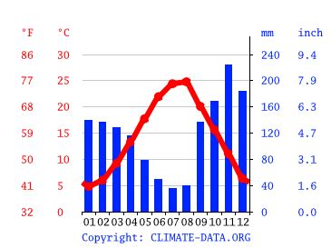 Shëngjin climate: Average Temperature by month, Shëngjin water temperature