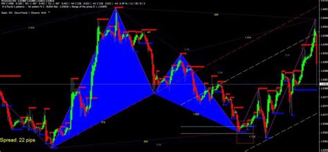 Download Gartley Harmonic Pattern Indicator For MT4 Free