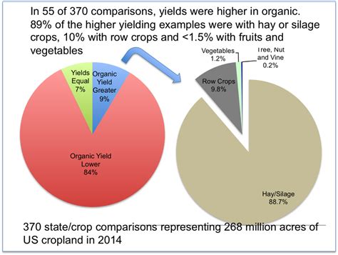 The Dirt on Conventional vs. Organic Farming – MINI PAK'R