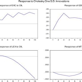 Nigeria's Impulse Response Analysis | Download Scientific Diagram