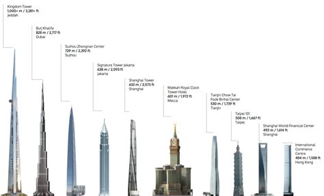 Insane Mile High Tower Given Green Light for Saudi Arabia ... Structure Architecture, Amazing ...