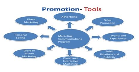 Sales Promotion - QS Study