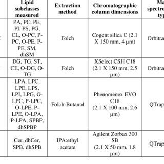 LC-MS or LC-MS/MS methods. 154 | Download Scientific Diagram